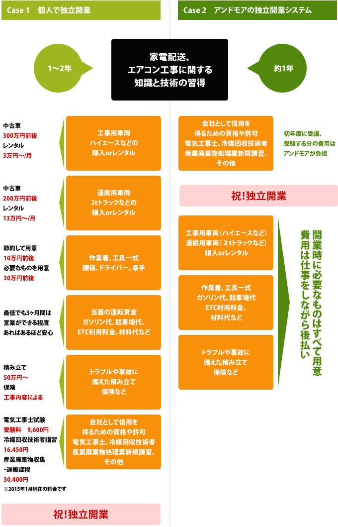 独立開業システム